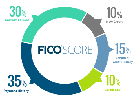 pie chart titled FICO Score that shows 35% payment history, 30% amounts owed, 10% new credit, 15% length of credit history, and 10% credit mix
